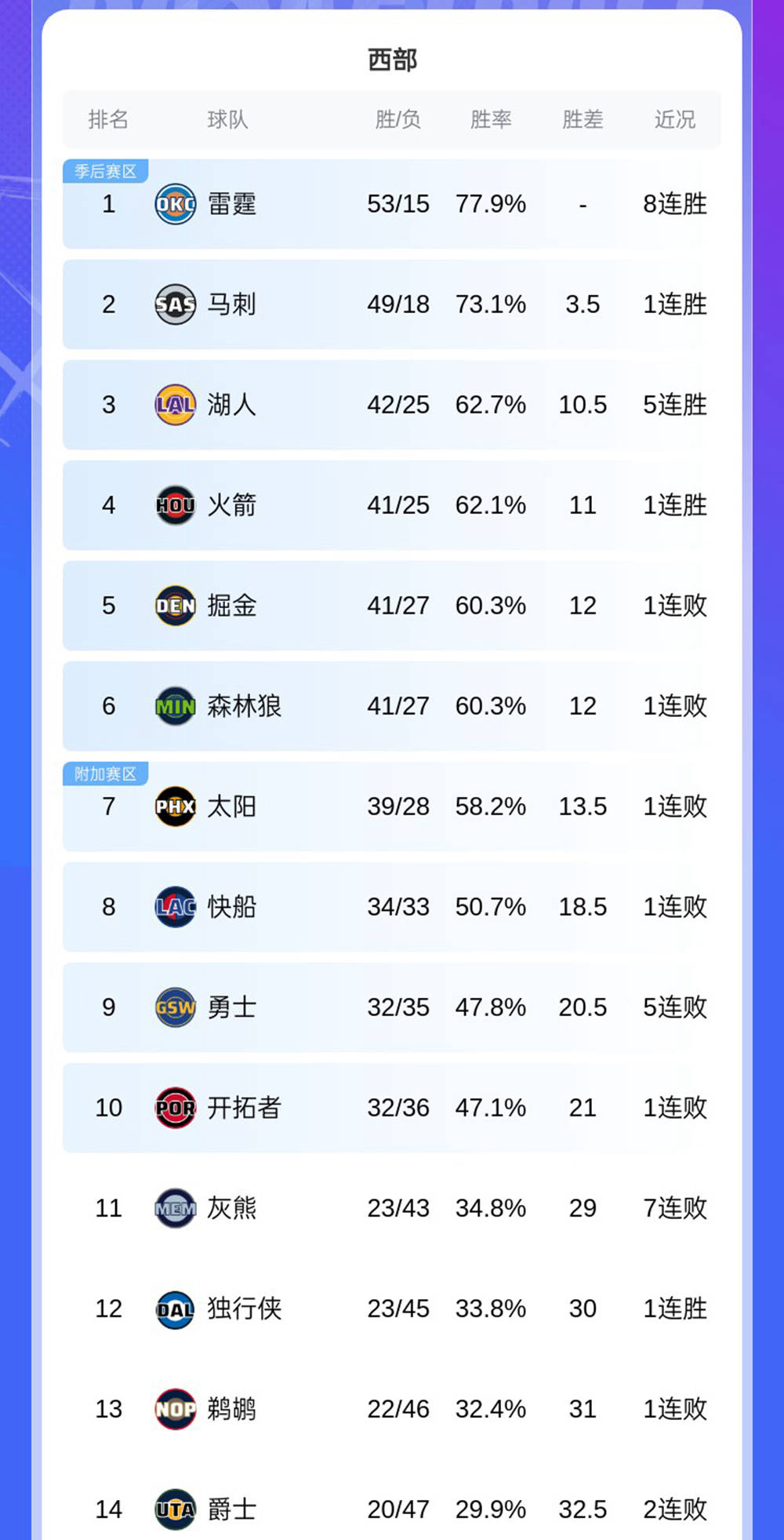 关于窗口期深圳男篮调整名单以备NBA季后赛罗马转会期复出首秀，现场解说直呼：风云突变西汉姆今晨造点机会的信息